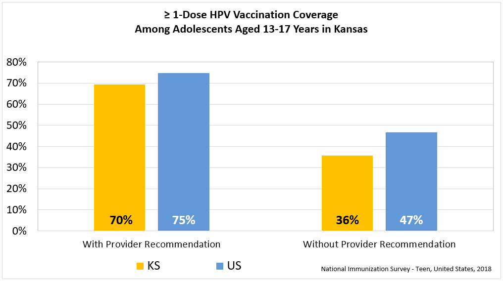 Estimated 1-dose HPV Vaccine Coverage Among Adolescents Aged 13-17 Years by Provider Recommendation Graph